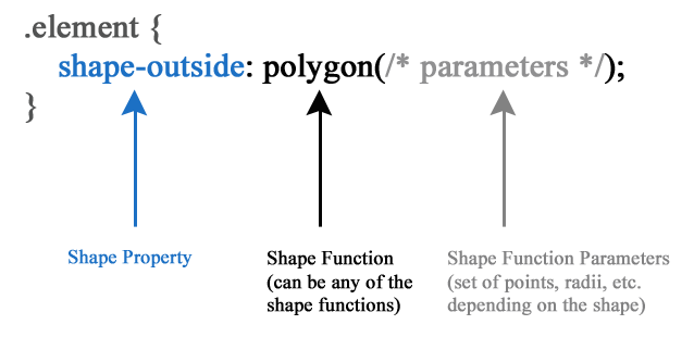 Gráfico das partes constituintes da regra para criar uma forma.