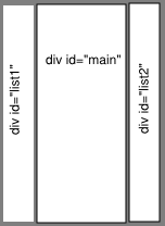 the layout is split in 3 parts:
on the left, a HTML division with list1 as id, in the center, a HTML
division with main as id and on the right, a HTML division with list2
as id
